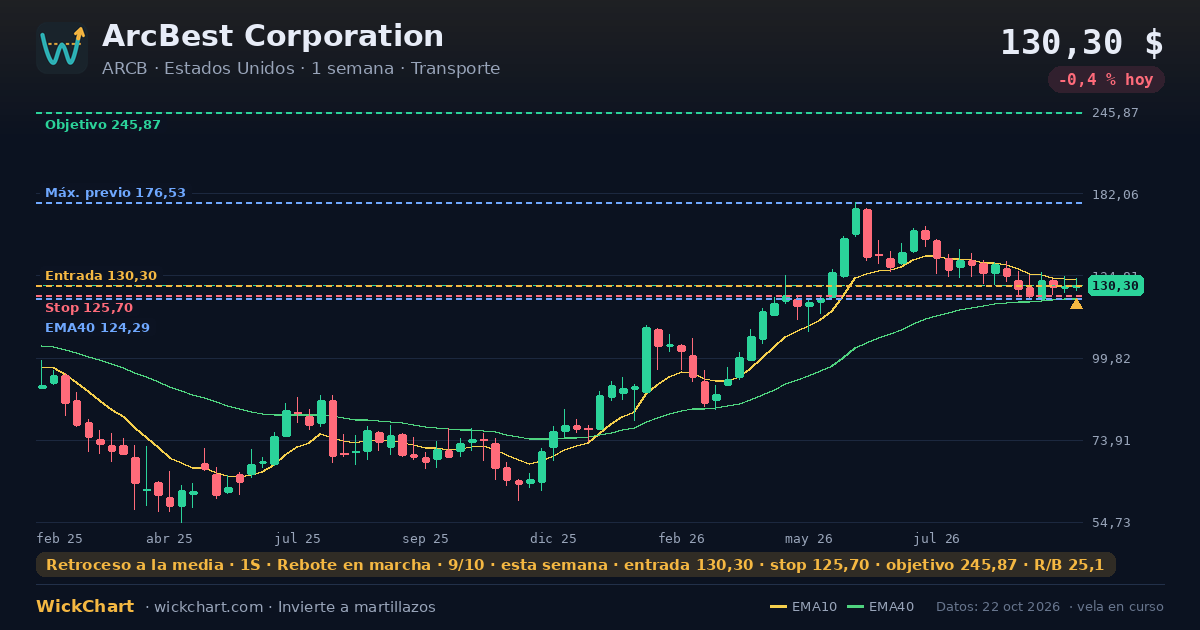 Gráfico de ArcBest Corporation (ARCB) con la señal destacada