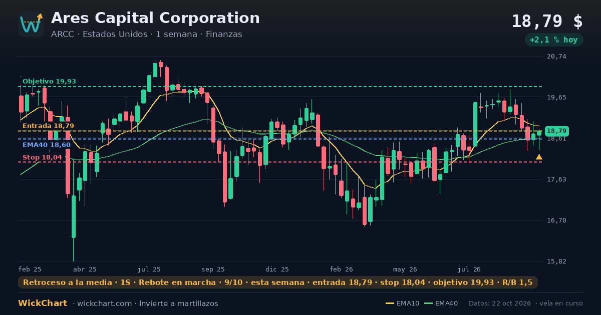 Gráfico de Ares Capital Corporation (ARCC) con la señal destacada