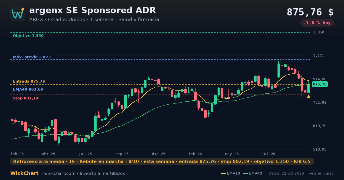 Gráfico de argenx SE Sponsored ADR (ARGX) con la señal destacada