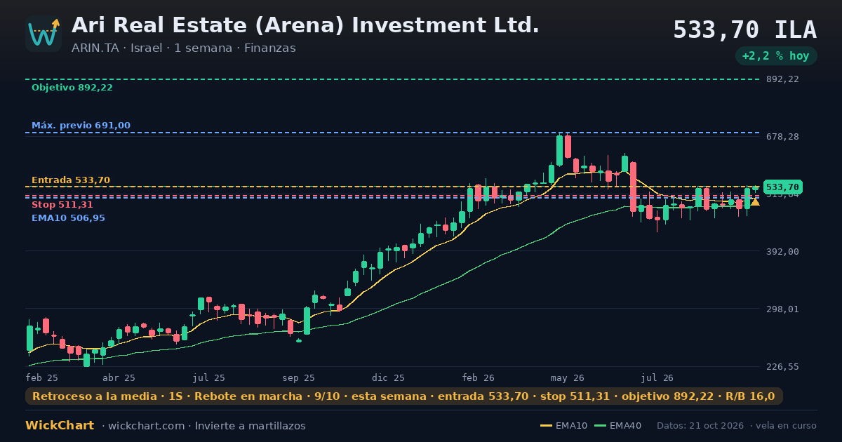 Gráfico de Ari Real Estate (Arena) Investment Ltd. (ARIN.TA) con la señal destacada