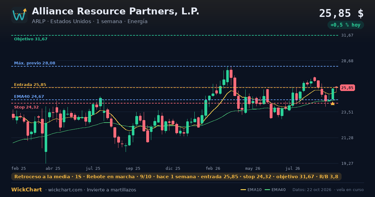 Gráfico de Alliance Resource Partners, L.P. (ARLP) con la señal destacada