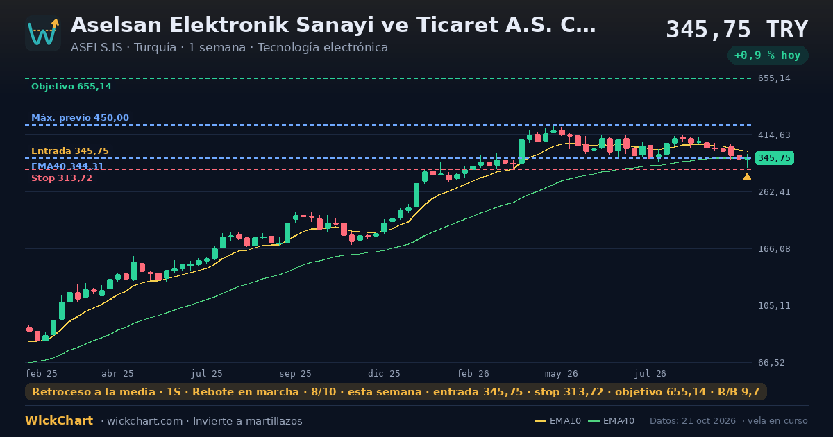Gráfico de Aselsan Elektronik Sanayi ve Ticaret A.S. Class B (ASELS.IS) con la señal destacada