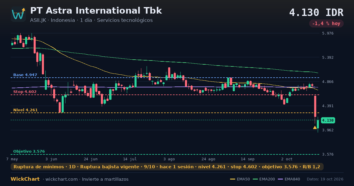 Gráfico de PT Astra International Tbk (ASII.JK) con la señal destacada