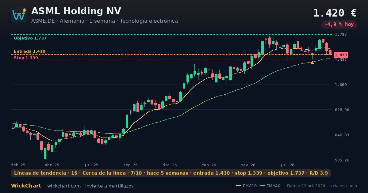 Gráfico de ASML Holding NV (ASME.DE) con la señal destacada