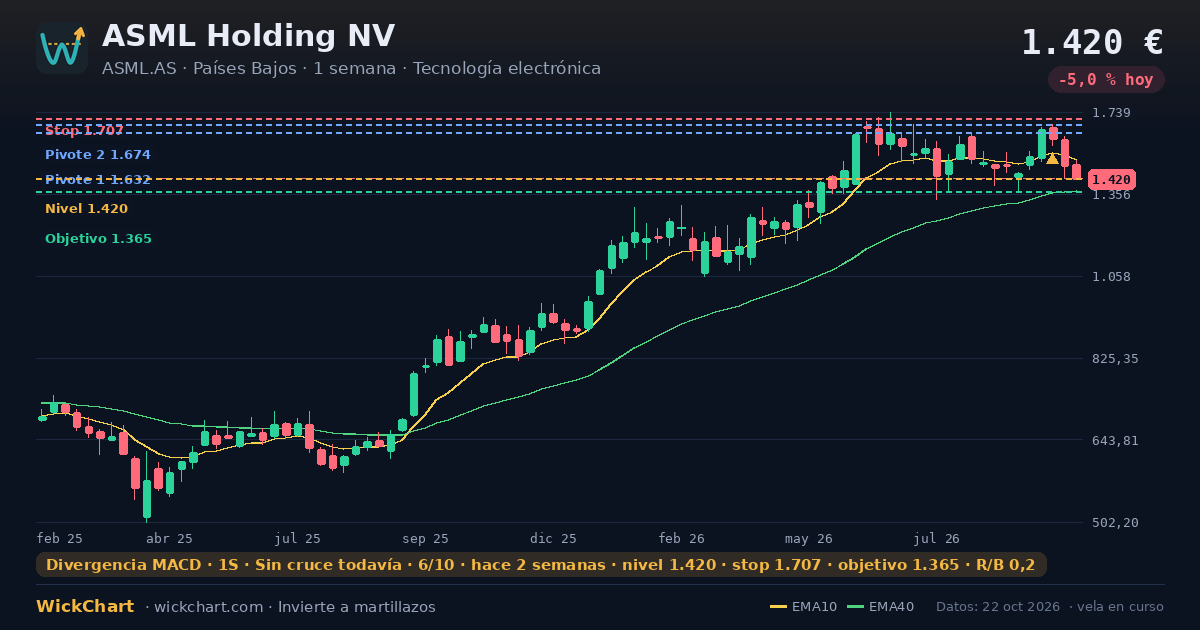 Gráfico de ASML Holding NV (ASML.AS) con la señal destacada