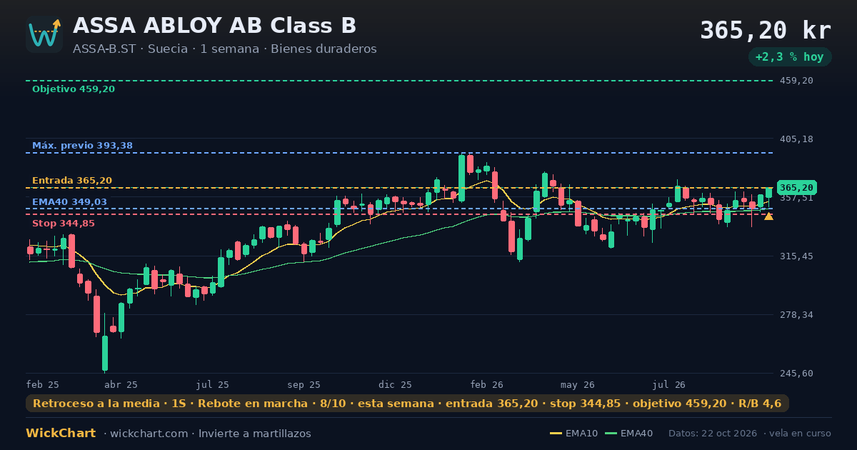 Gráfico de ASSA ABLOY AB Class B (ASSA-B.ST) con la señal destacada