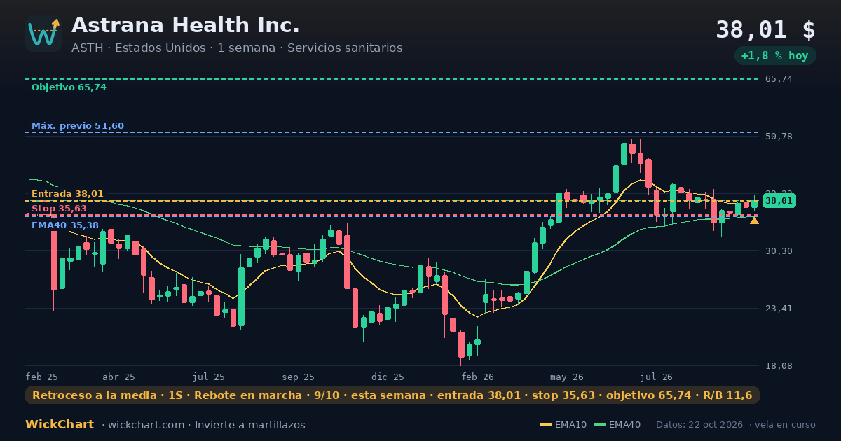 Gráfico de Astrana Health Inc. (ASTH) con la señal destacada