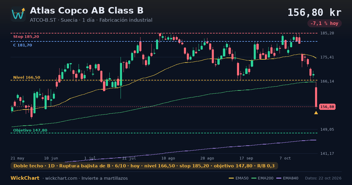 Gráfico de Atlas Copco AB Class B (ATCO-B.ST) con la señal destacada