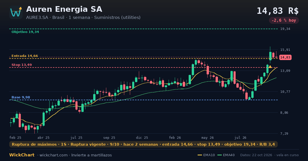 Gráfico de Auren Energia SA (AURE3.SA) con la señal destacada