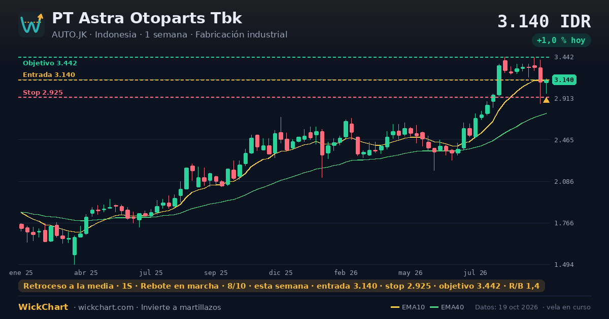 Gráfico de PT Astra Otoparts Tbk (AUTO.JK) con la señal destacada