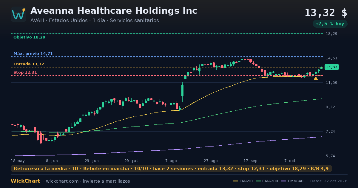 Gráfico de Aveanna Healthcare Holdings Inc (AVAH) con la señal destacada