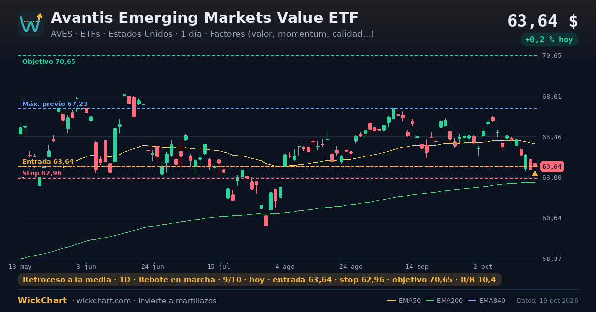 Gráfico de Avantis Emerging Markets Value ETF (AVES) con la señal destacada