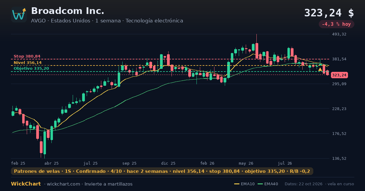 Gráfico de Broadcom Inc. (AVGO) con la señal destacada