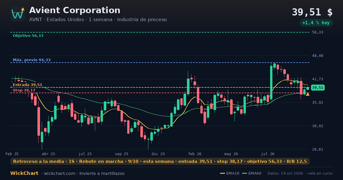 Gráfico de Avient Corporation (AVNT) con la señal destacada