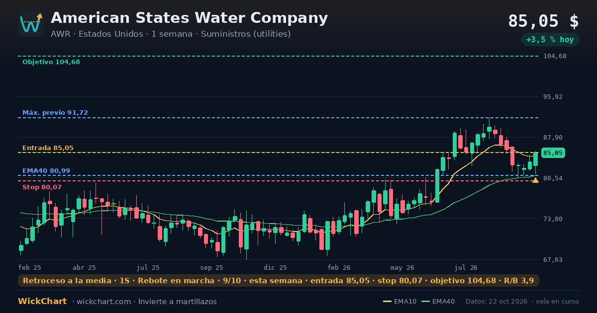Gráfico de American States Water Company (AWR) con la señal destacada