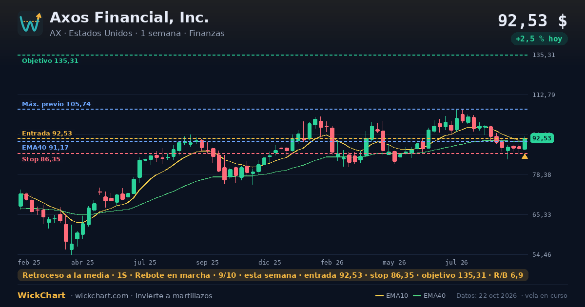 Gráfico de Axos Financial, Inc. (AX) con la señal destacada