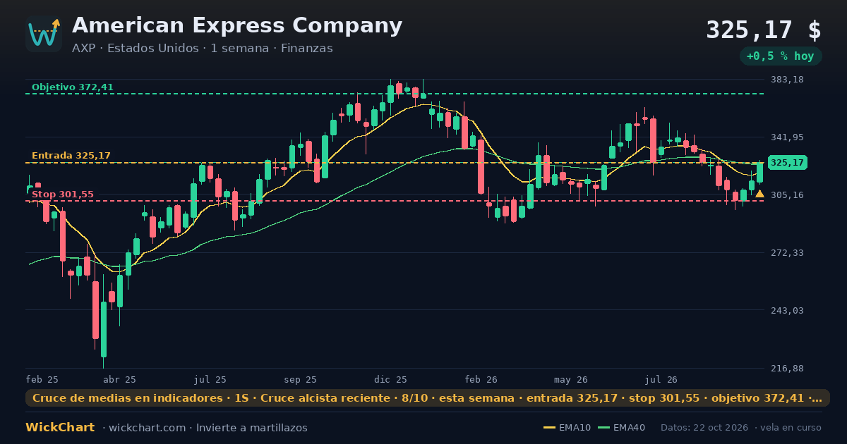 Gráfico de American Express Company (AXP) con la señal destacada