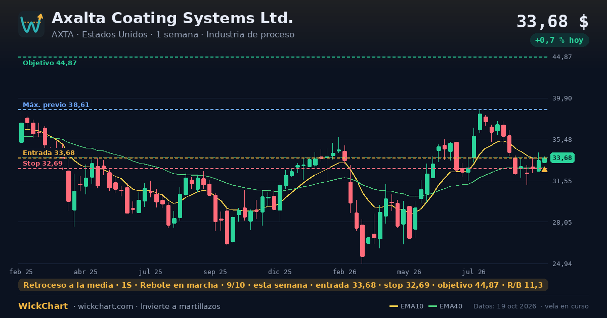 Gráfico de Axalta Coating Systems Ltd. (AXTA) con la señal destacada