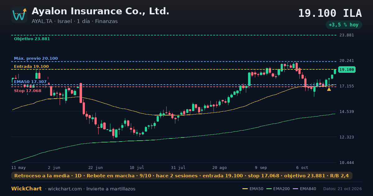 Gráfico de Ayalon Insurance Co., Ltd. (AYAL.TA) con la señal destacada