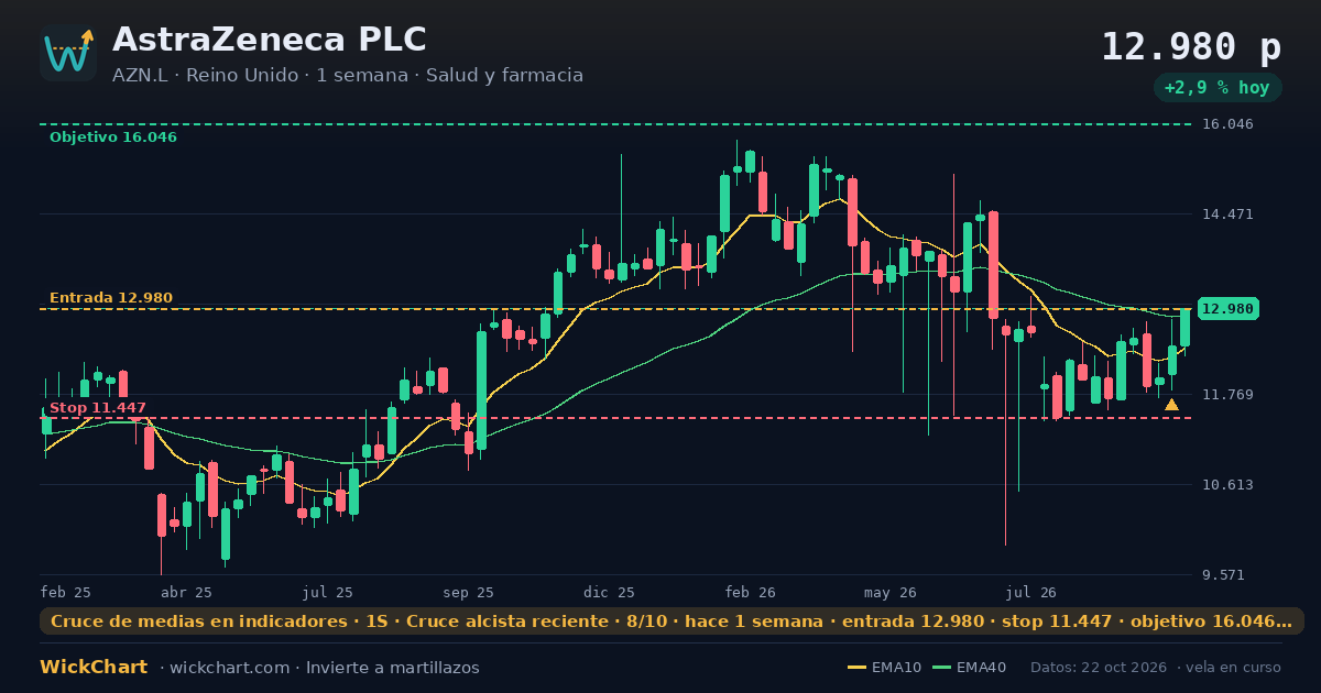 Gráfico de AstraZeneca PLC (AZN.L) con la señal destacada