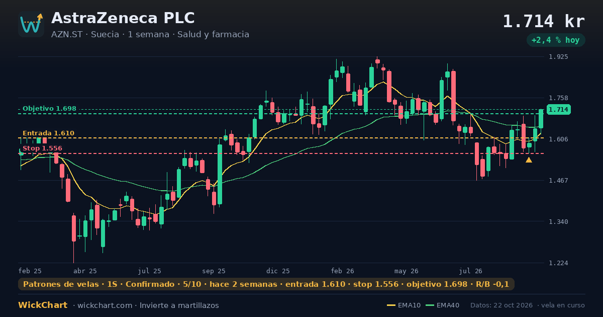 Gráfico de AstraZeneca PLC (AZN.ST) con la señal destacada