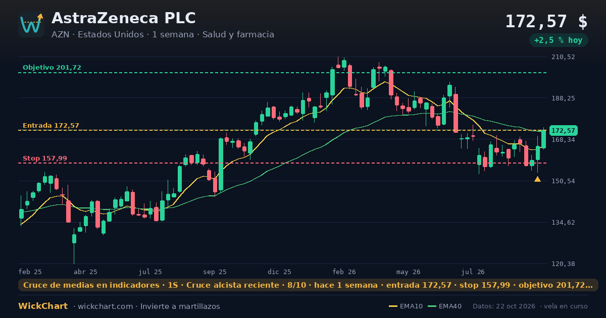 Gráfico de AstraZeneca PLC (AZN) con la señal destacada