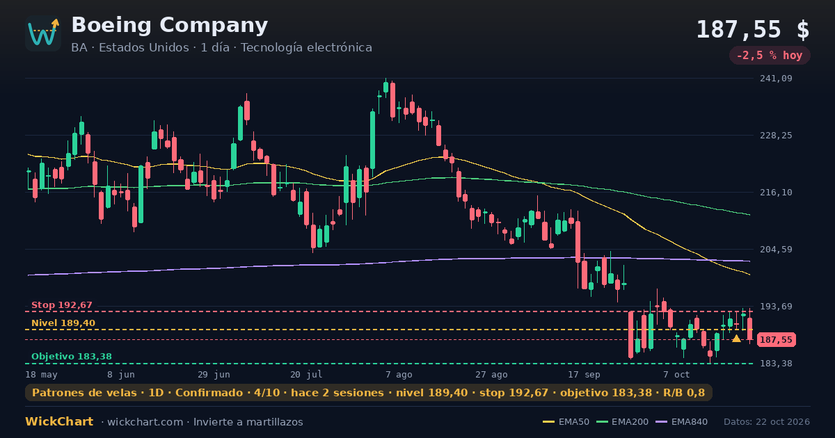 Gráfico de Boeing Company (BA) con la señal destacada