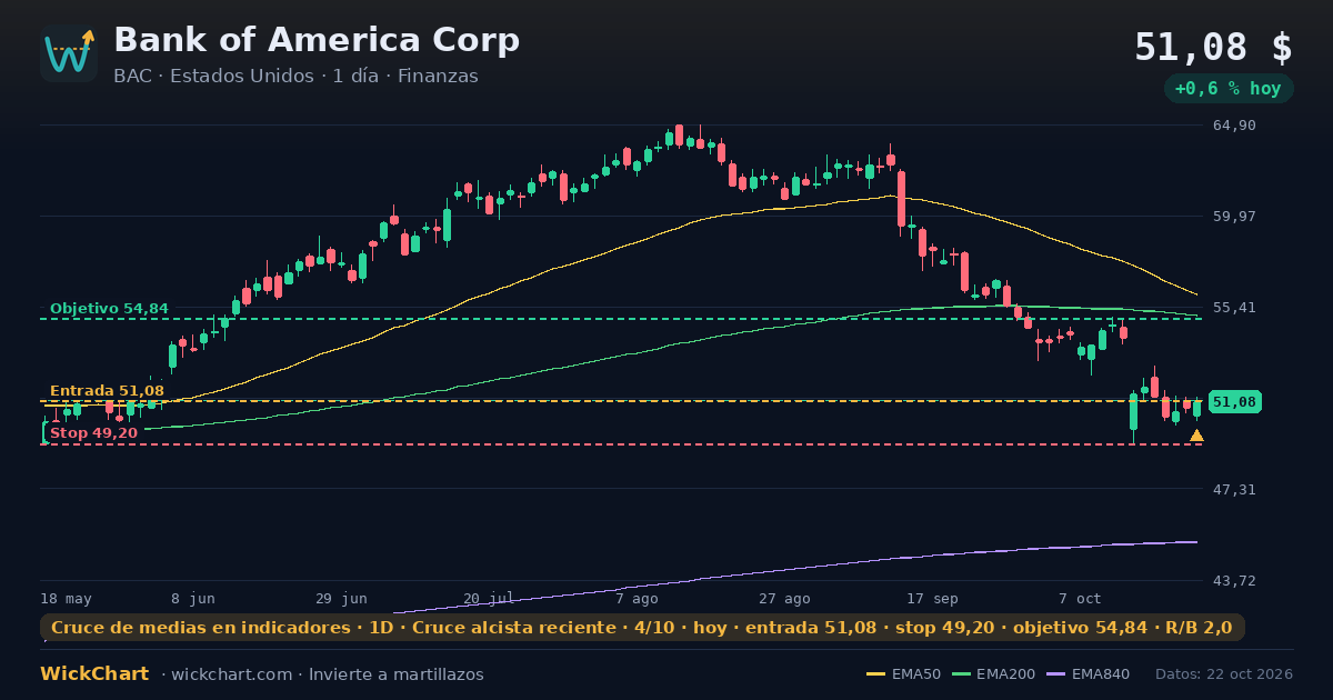 Gráfico de Bank of America Corp (BAC) con la señal destacada