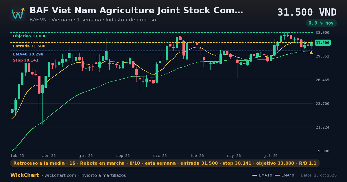 Gráfico de BAF Viet Nam Agriculture Joint Stock Company (BAF.VN) con la señal destacada
