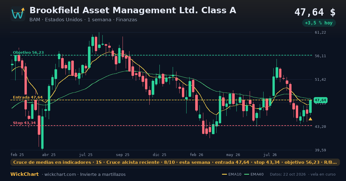 Gráfico de Brookfield Asset Management Ltd. Class A (BAM) con la señal destacada