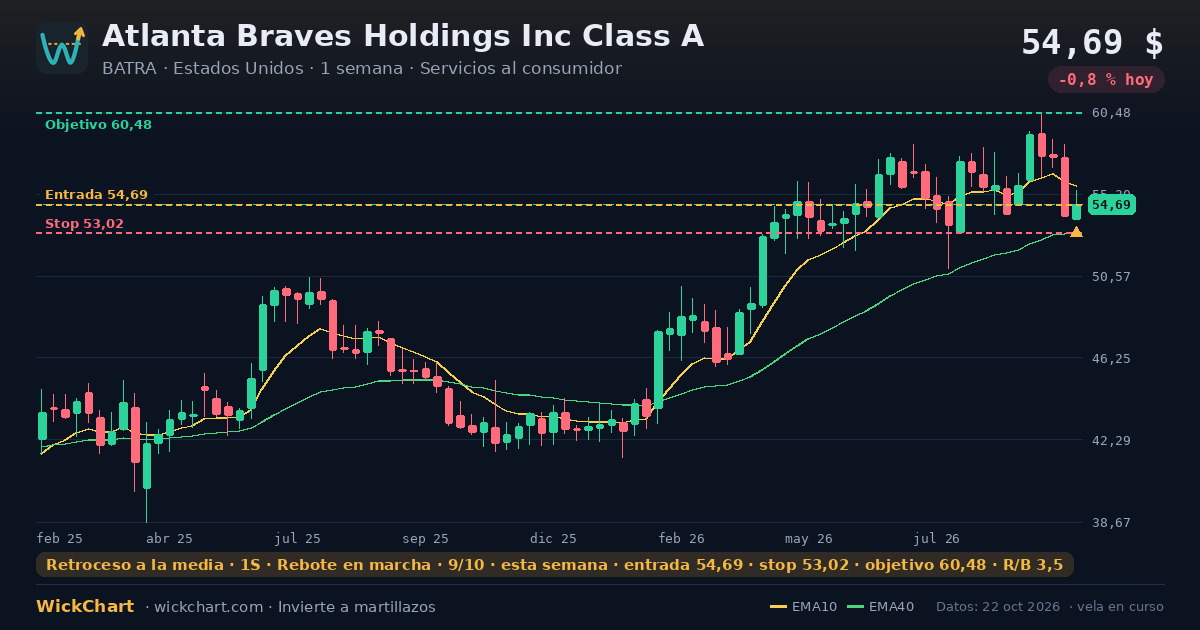 Gráfico de Atlanta Braves Holdings Inc Class A (BATRA) con la señal destacada