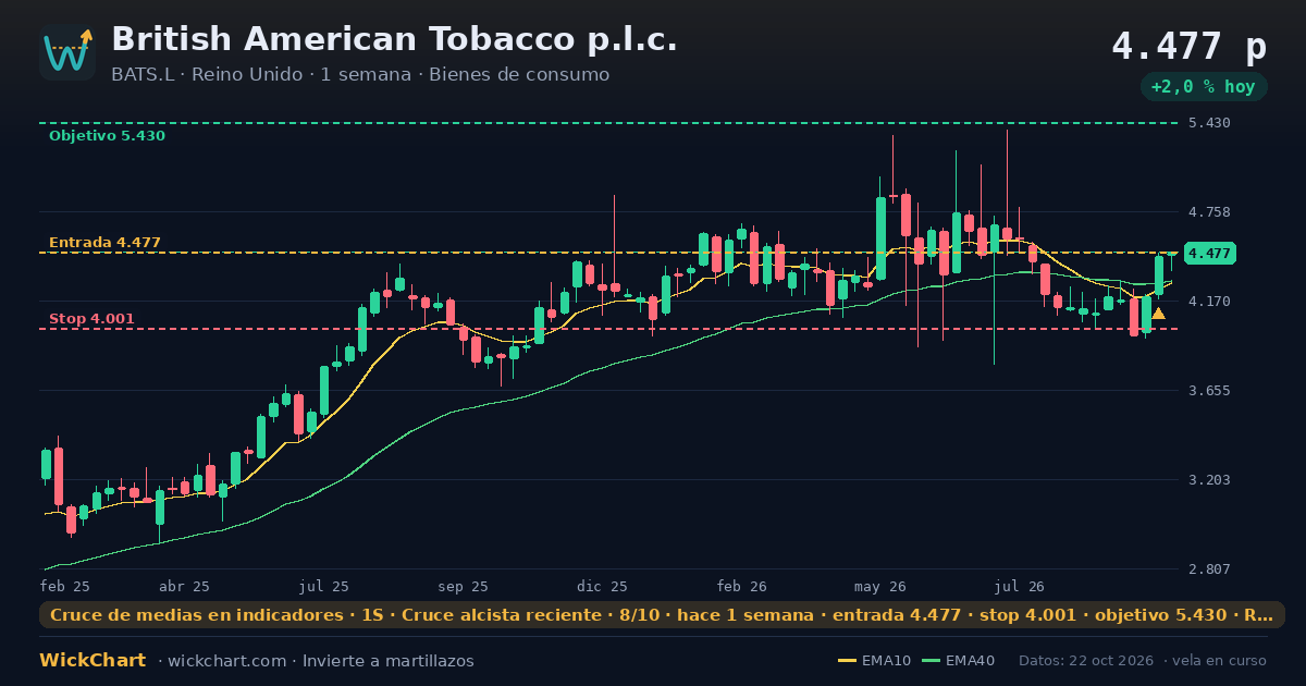 Gráfico de British American Tobacco p.l.c. (BATS.L) con la señal destacada