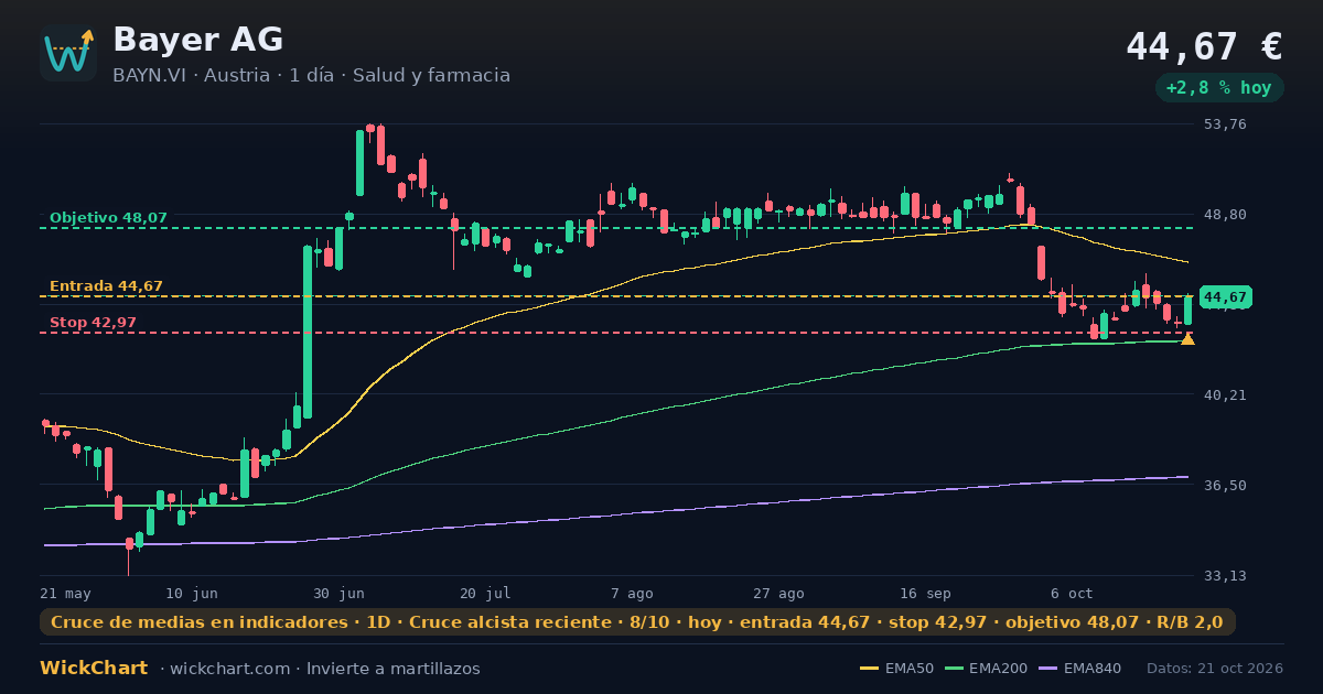Gráfico de Bayer AG (BAYN.VI) con la señal destacada