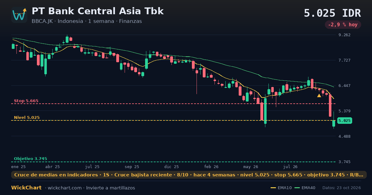 Gráfico de PT Bank Central Asia Tbk (BBCA.JK) con la señal destacada