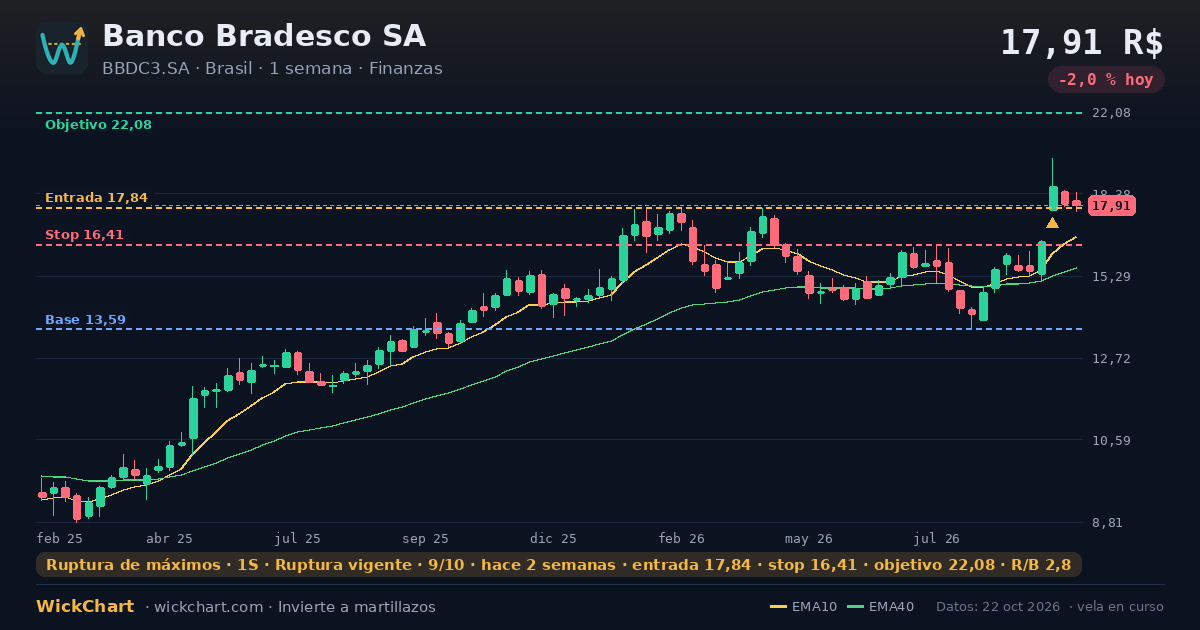 Gráfico de Banco Bradesco SA (BBDC3.SA) con la señal destacada