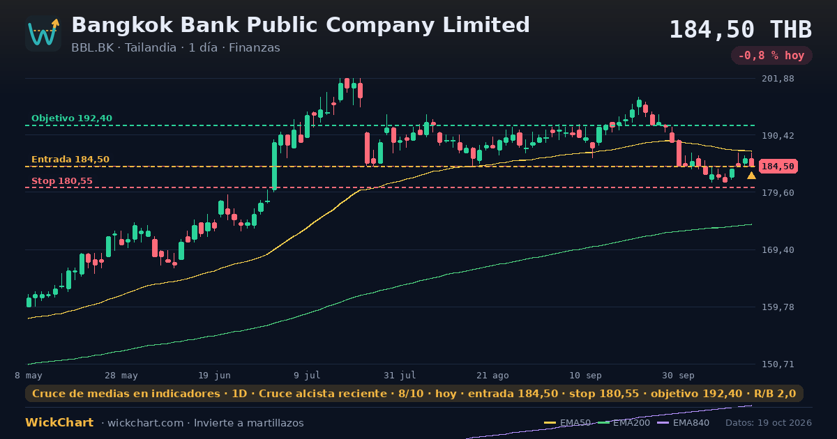 Gráfico de Bangkok Bank Public Company Limited (BBL.BK) con la señal destacada