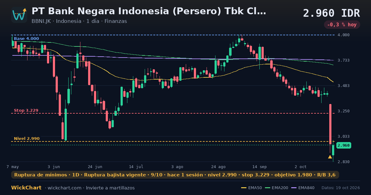 Gráfico de PT Bank Negara Indonesia (Persero) Tbk Class B (BBNI.JK) con la señal destacada