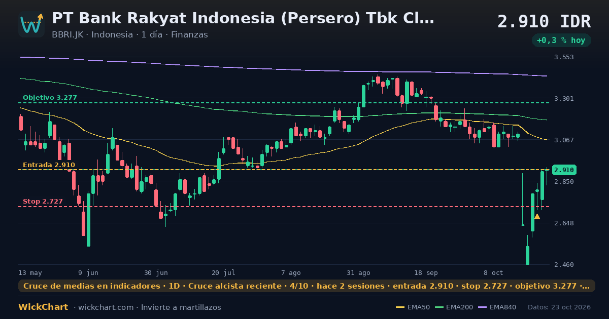 Gráfico de PT Bank Rakyat Indonesia (Persero) Tbk Class B (BBRI.JK) con la señal destacada