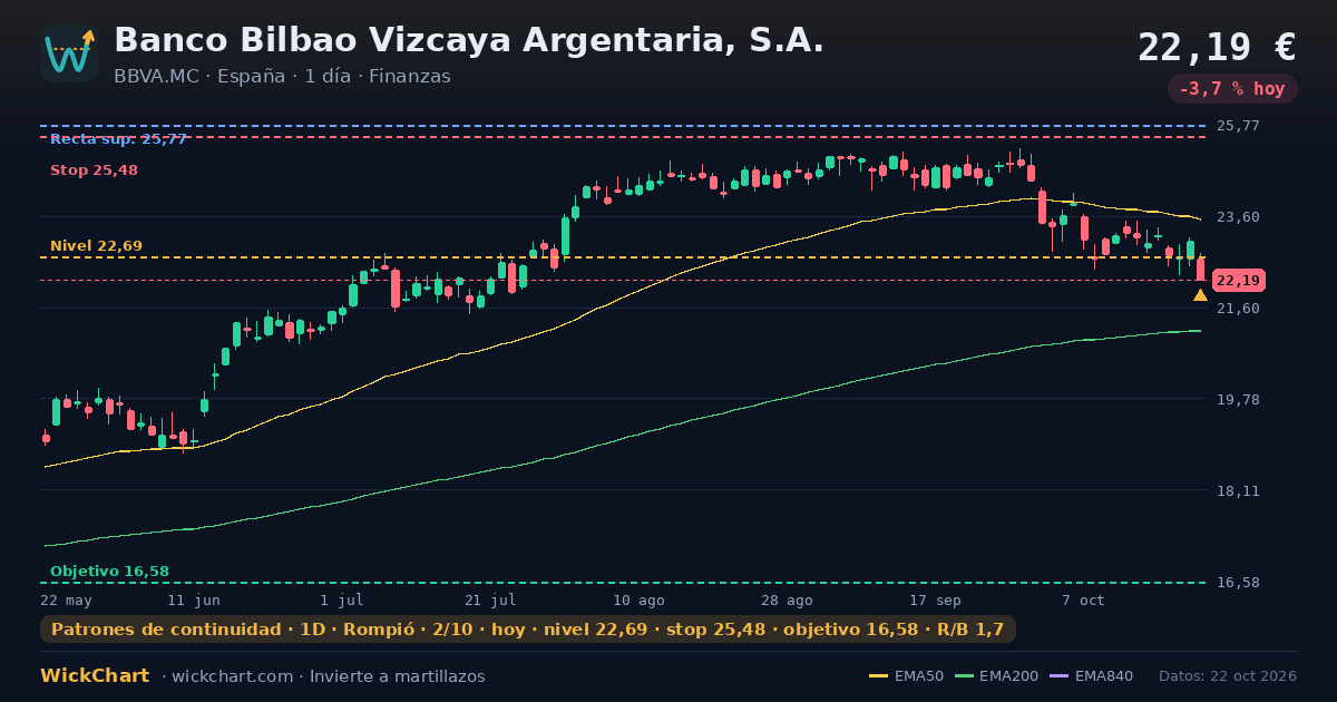 Gráfico de Banco Bilbao Vizcaya Argentaria, S.A. (BBVA.MC) con la señal destacada