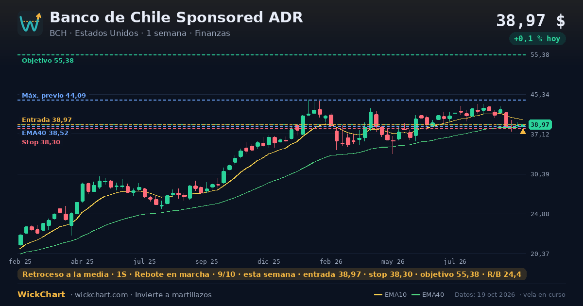 Gráfico de Banco de Chile Sponsored ADR (BCH) con la señal destacada