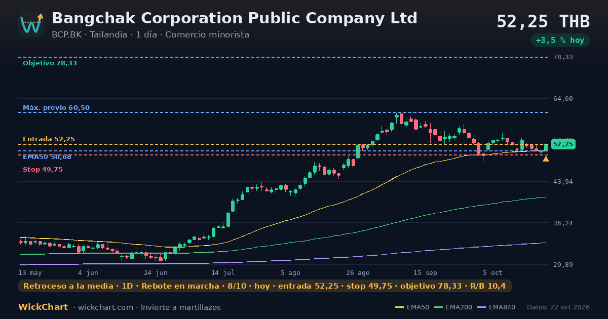 Gráfico de Bangchak Corporation Public Company Ltd (BCP.BK) con la señal destacada