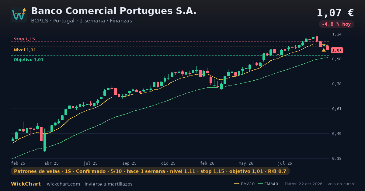 Gráfico de Banco Comercial Portugues S.A. (BCP.LS) con la señal destacada