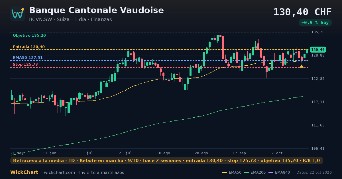 Gráfico de Banque Cantonale Vaudoise (BCVN.SW) con la señal destacada
