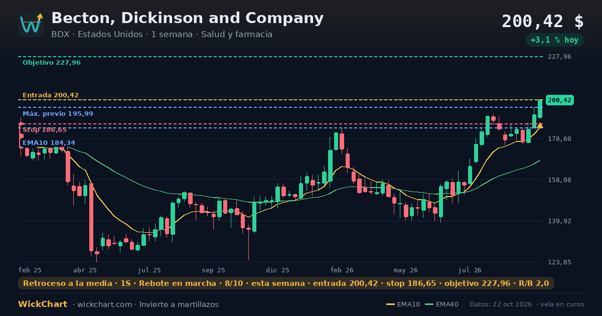 Gráfico de Becton, Dickinson and Company (BDX) con la señal destacada
