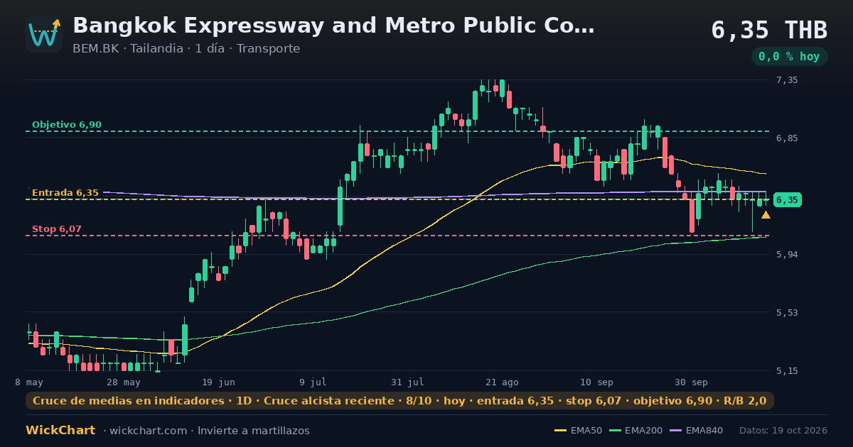 Gráfico de Bangkok Expressway and Metro Public Company Limited (BEM.BK) con la señal destacada