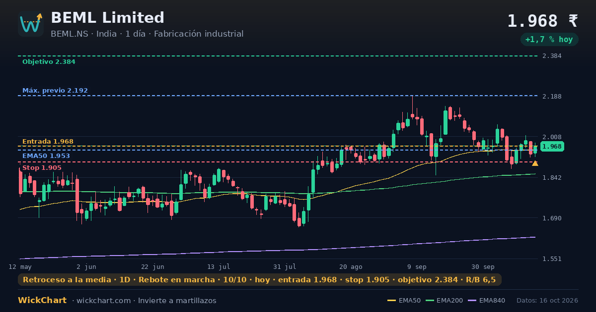 Gráfico de BEML Limited (BEML.NS) con la señal destacada