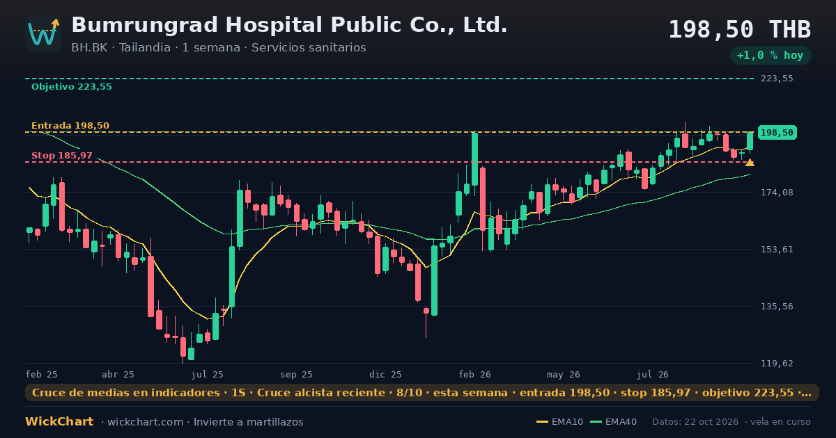 Gráfico de Bumrungrad Hospital Public Co., Ltd. (BH.BK) con la señal destacada