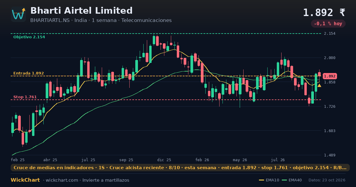 Gráfico de Bharti Airtel Limited (BHARTIARTL.NS) con la señal destacada