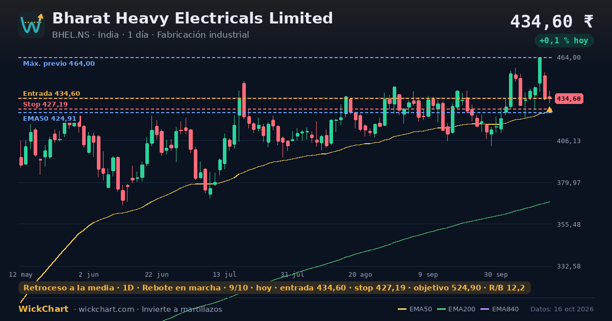 Gráfico de Bharat Heavy Electricals Limited (BHEL.NS) con la señal destacada