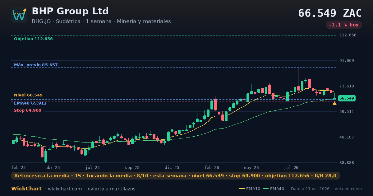 Gráfico de BHP Group Ltd (BHG.JO) con la señal destacada